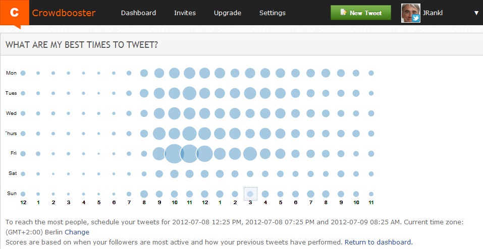 Übersicht der besten Zeiträume zum versenden von Tweets und Posts