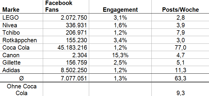Wann funktioniert eine Facebook Fanpage, gemessen am Fan Engagement