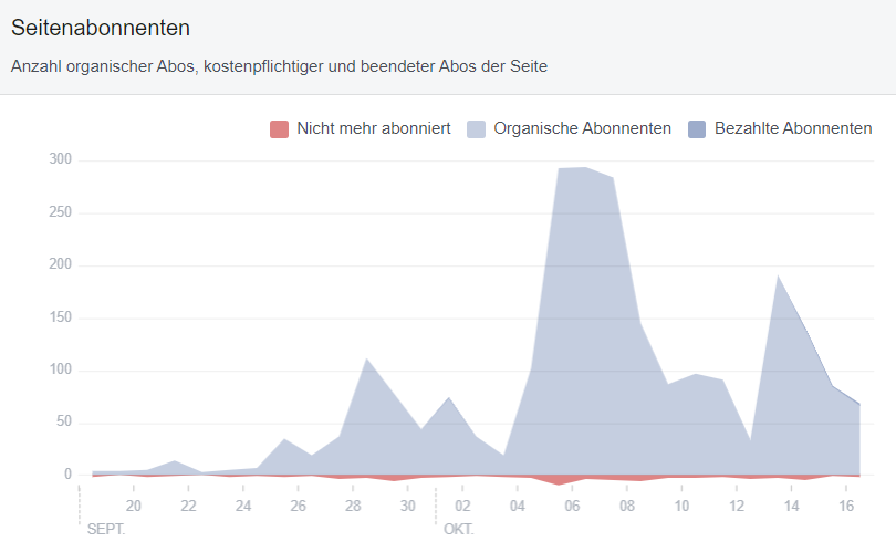 Facebook Abonnenten in Insights