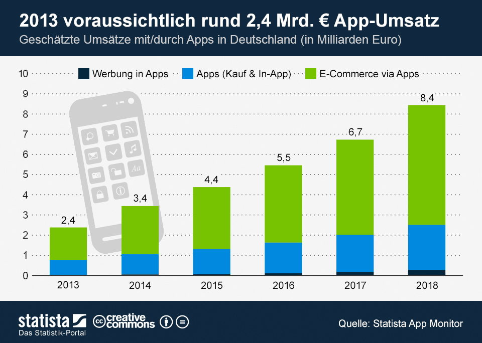 Mobile Commerce