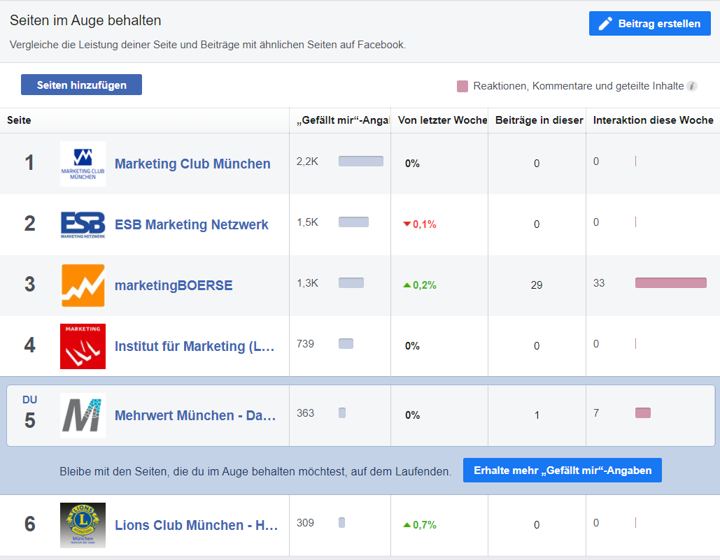 Facebook Seiten im Auge behalten