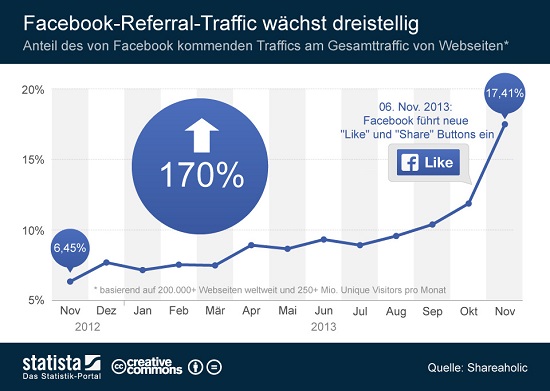 Mehr Traffic durch Facebook