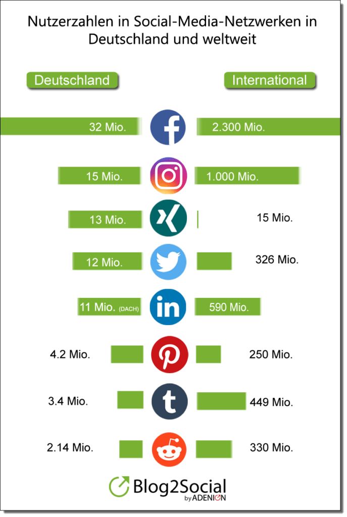 Pinterest Marketing Nutzerzahlen