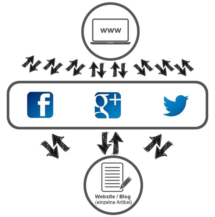 Blog Traffic und Verknüpfung mit Social Media