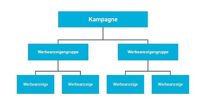 Facebook Anzeigen Struktur