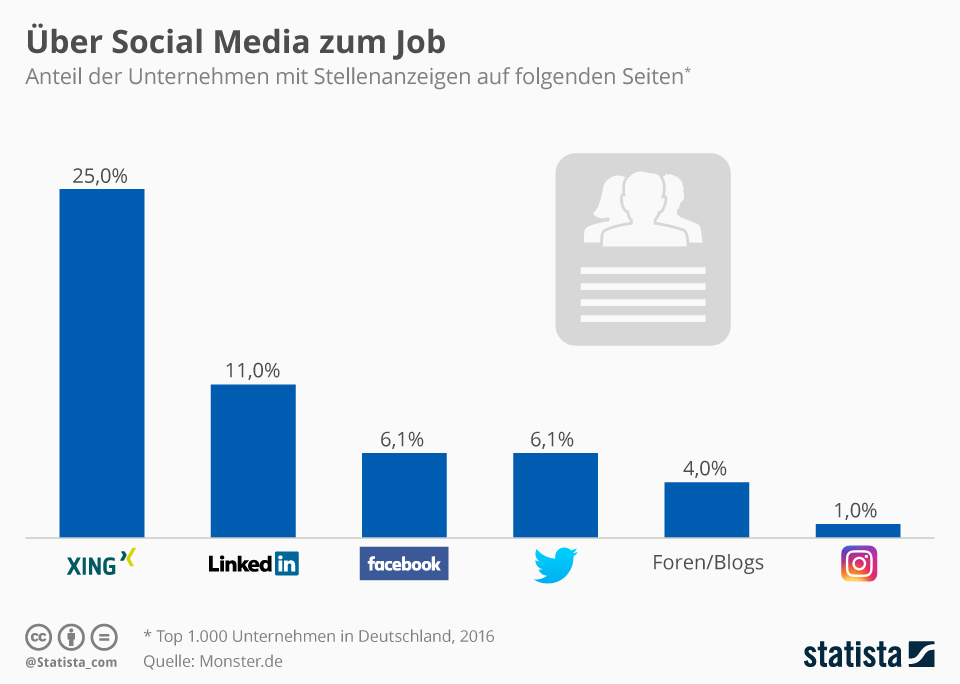 Social Recruiting nach Kanälen