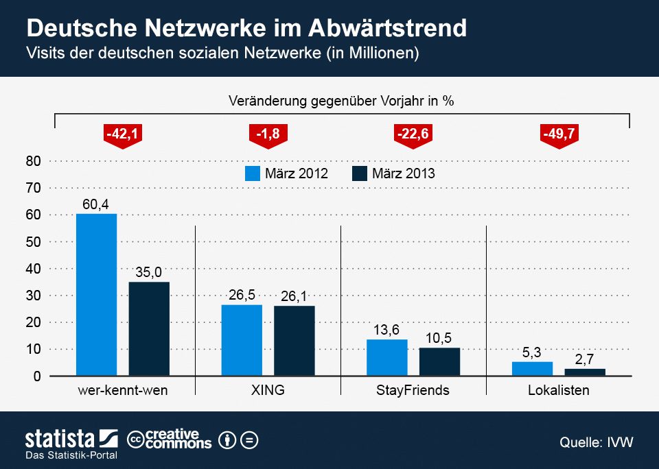 Social Media aus Deutschland, deutsche Netzwerke